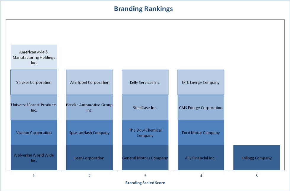 Branding Ranking